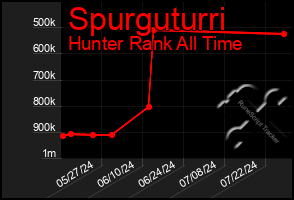 Total Graph of Spurguturri