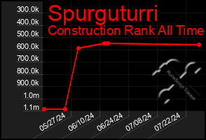 Total Graph of Spurguturri
