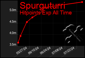 Total Graph of Spurguturri