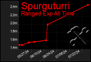 Total Graph of Spurguturri