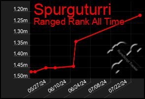 Total Graph of Spurguturri