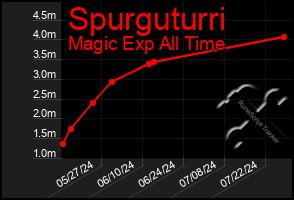 Total Graph of Spurguturri