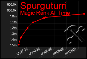 Total Graph of Spurguturri