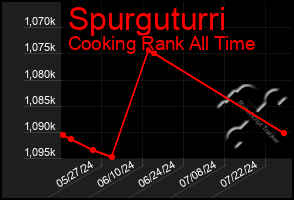 Total Graph of Spurguturri