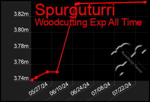 Total Graph of Spurguturri