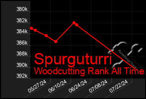 Total Graph of Spurguturri