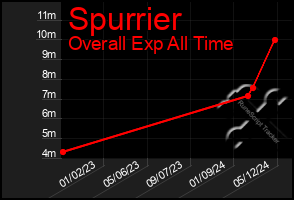 Total Graph of Spurrier