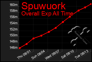 Total Graph of Spuwuork