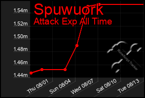 Total Graph of Spuwuork