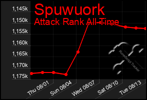 Total Graph of Spuwuork