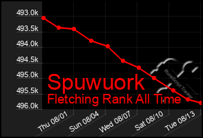 Total Graph of Spuwuork