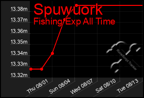 Total Graph of Spuwuork