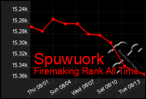 Total Graph of Spuwuork