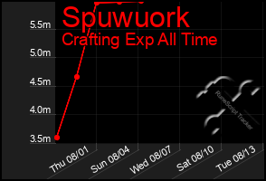 Total Graph of Spuwuork