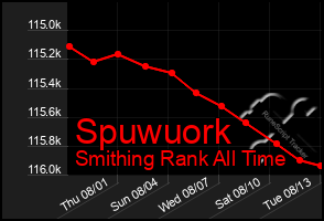 Total Graph of Spuwuork