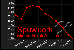 Total Graph of Spuwuork