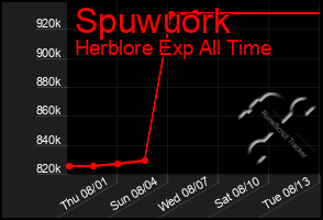 Total Graph of Spuwuork