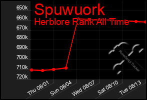 Total Graph of Spuwuork