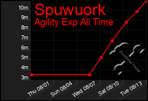 Total Graph of Spuwuork