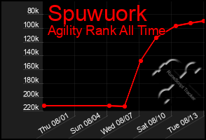 Total Graph of Spuwuork