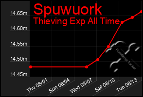 Total Graph of Spuwuork