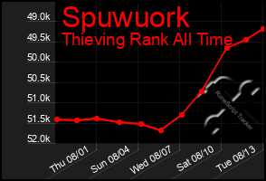 Total Graph of Spuwuork