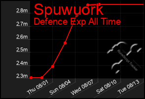 Total Graph of Spuwuork