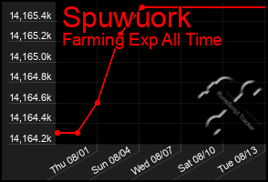 Total Graph of Spuwuork