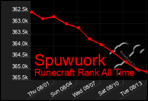 Total Graph of Spuwuork