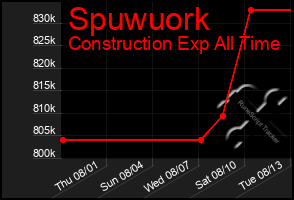 Total Graph of Spuwuork