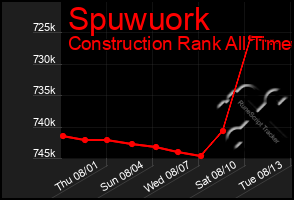 Total Graph of Spuwuork