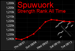 Total Graph of Spuwuork