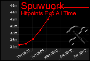 Total Graph of Spuwuork