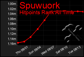 Total Graph of Spuwuork