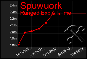 Total Graph of Spuwuork