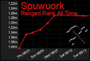 Total Graph of Spuwuork