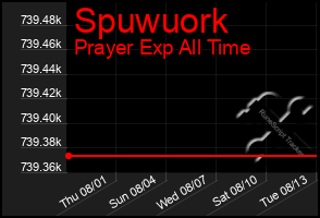 Total Graph of Spuwuork