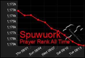 Total Graph of Spuwuork