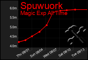 Total Graph of Spuwuork