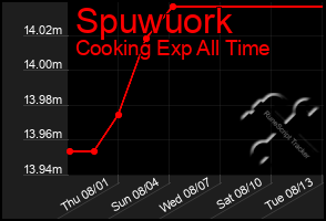 Total Graph of Spuwuork