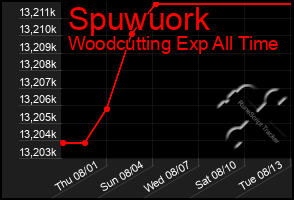 Total Graph of Spuwuork