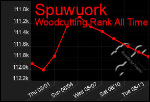 Total Graph of Spuwuork