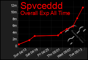 Total Graph of Spvceddd