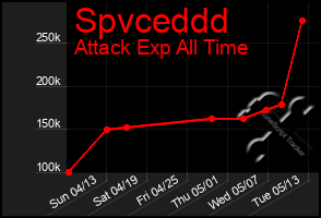 Total Graph of Spvceddd