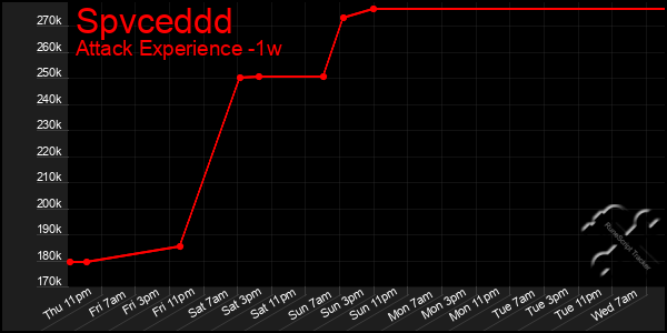 Last 7 Days Graph of Spvceddd