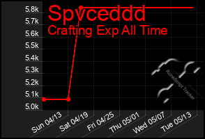 Total Graph of Spvceddd