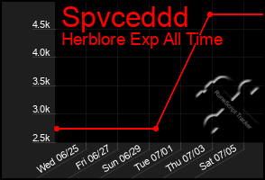 Total Graph of Spvceddd