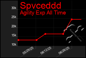 Total Graph of Spvceddd