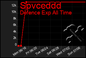 Total Graph of Spvceddd