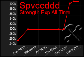 Total Graph of Spvceddd